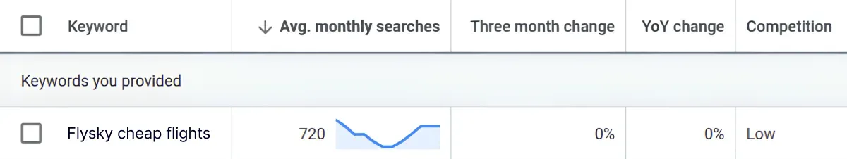 English keyword "Flysky cheap flights" average monthly searches in Google